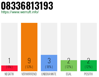 Rufnummer 08336813193 Telefonnummer 08336813193