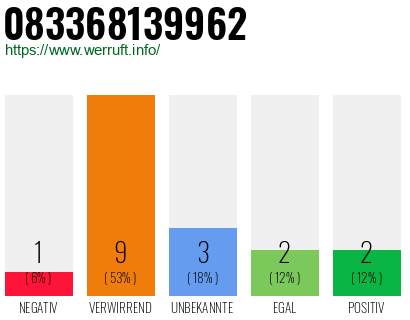 Rufnummer 083368139962 Telefonnummer 083368139962
