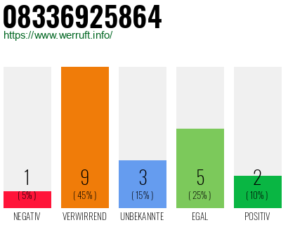 Rufnummer 08336925864 Telefonnummer 08336925864