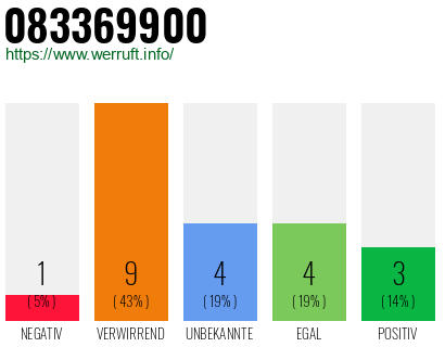 Rufnummer 083369900 Telefonnummer 083369900