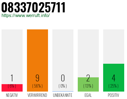 Rufnummer 08337025711 Telefonnummer 08337025711