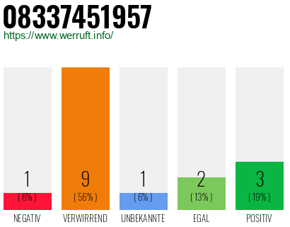 Rufnummer 08337451957 Telefonnummer 08337451957