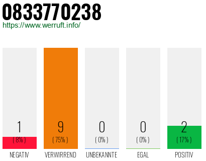 Rufnummer 0833770238 Telefonnummer 0833770238