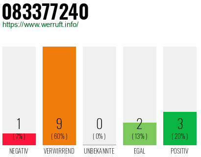 Rufnummer 083377240 Telefonnummer 083377240