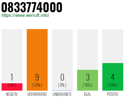 Rufnummer 0833774000 Telefonnummer 0833774000