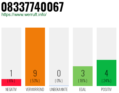 Rufnummer 08337740067 Telefonnummer 08337740067