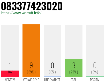 Rufnummer 083377423020 Telefonnummer 083377423020