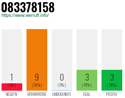 Rufnummer 083378158 Telefonnummer 083378158