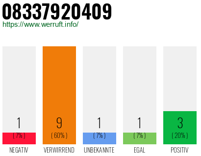 Rufnummer 08337920409 Telefonnummer 08337920409