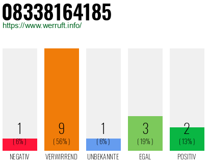 Rufnummer 08338164185 Telefonnummer 08338164185