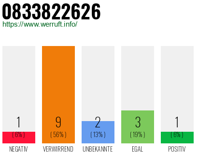 Rufnummer 0833822626 Telefonnummer 0833822626