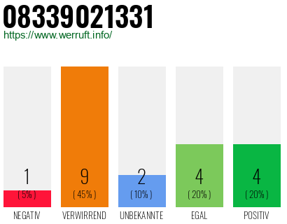 Rufnummer 08339021331 Telefonnummer 08339021331