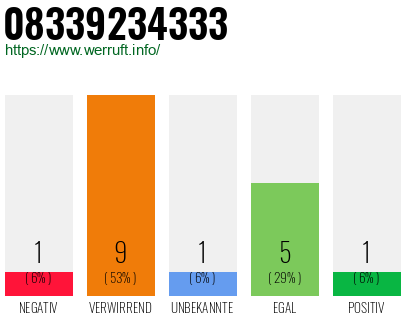 Rufnummer 08339234333 Telefonnummer 08339234333
