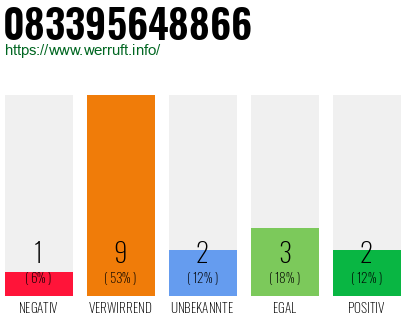 Rufnummer 083395648866 Telefonnummer 083395648866