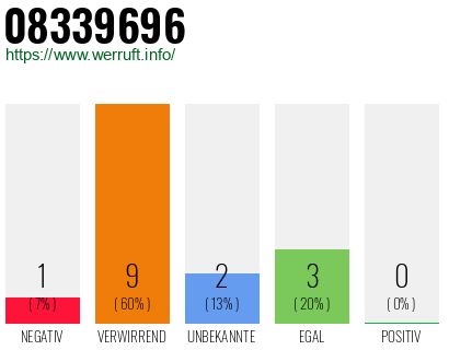Rufnummer 08339696 Telefonnummer 08339696