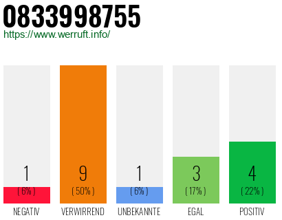 Rufnummer 0833998755 Telefonnummer 0833998755