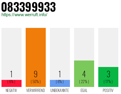 Rufnummer 083399933 Telefonnummer 083399933