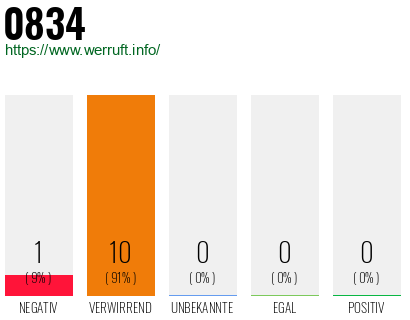 Rufnummer 0834 Telefonnummer 0834