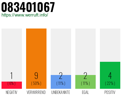 Rufnummer 083401067 Telefonnummer 083401067
