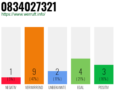 Rufnummer 0834027321 Telefonnummer 0834027321