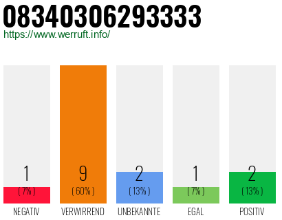 Rufnummer 08340306293333 Telefonnummer 08340306293333