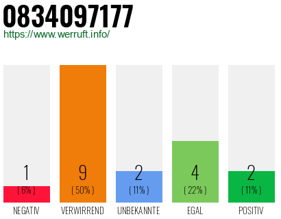 Rufnummer 0834097177 Telefonnummer 0834097177