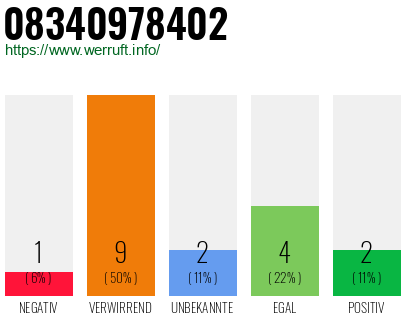 Rufnummer 08340978402 Telefonnummer 08340978402