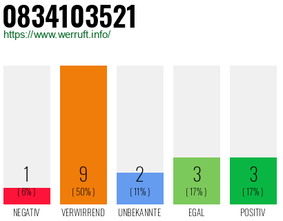 Rufnummer 0834103521 Telefonnummer 0834103521