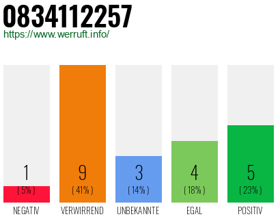 Rufnummer 0834112257 Telefonnummer 0834112257