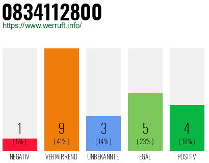Rufnummer 0834112800 Telefonnummer 0834112800