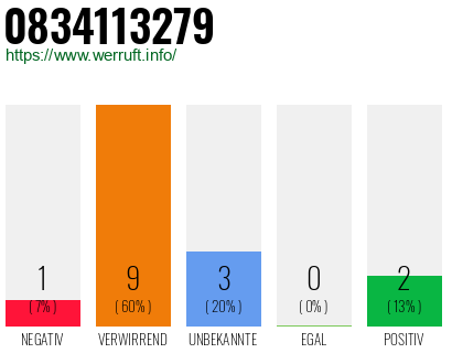 Rufnummer 0834113279 Telefonnummer 0834113279