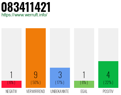 Rufnummer 083411421 Telefonnummer 083411421