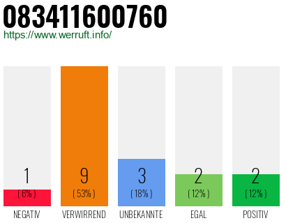 Rufnummer 083411600760 Telefonnummer 083411600760