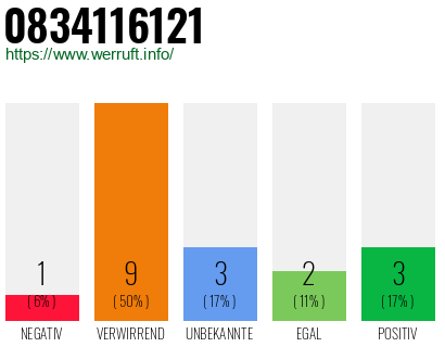 Rufnummer 0834116121 Telefonnummer 0834116121