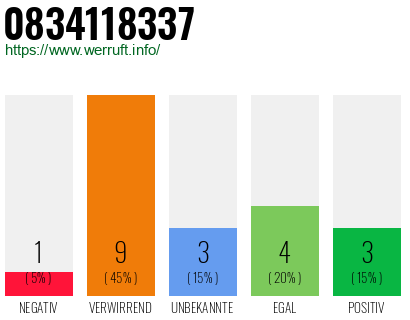 Rufnummer 0834118337 Telefonnummer 0834118337