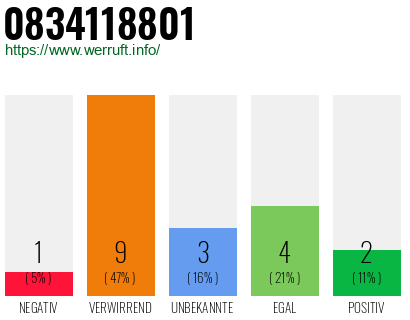 Rufnummer 0834118801 Telefonnummer 0834118801