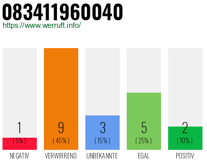 Rufnummer 083411960040 Telefonnummer 083411960040
