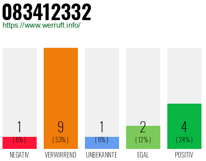 Rufnummer 083412332 Telefonnummer 083412332
