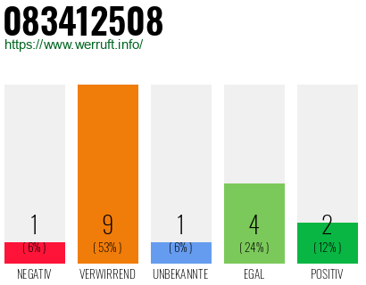 Rufnummer 083412508 Telefonnummer 083412508
