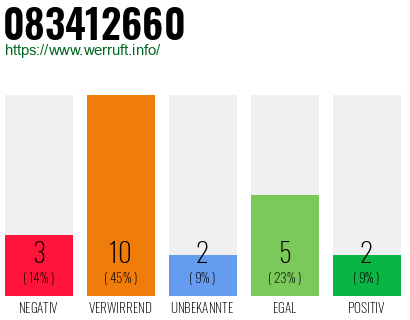 Rufnummer 083412660 Telefonnummer 083412660