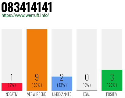 Rufnummer 083414141 Telefonnummer 083414141