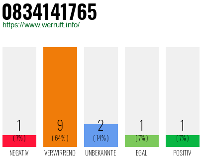 Rufnummer 0834141765 Telefonnummer 0834141765