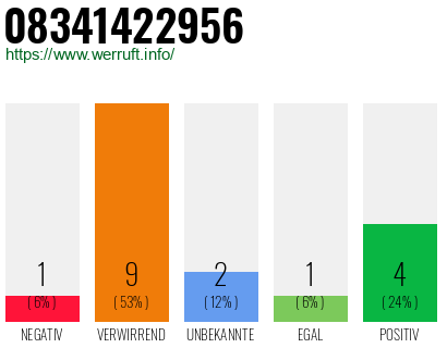 Rufnummer 08341422956 Telefonnummer 08341422956