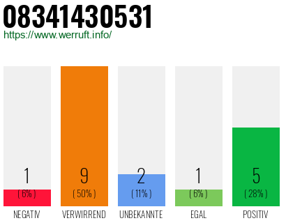 Rufnummer 08341430531 Telefonnummer 08341430531
