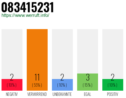 Rufnummer 083415231 Telefonnummer 083415231
