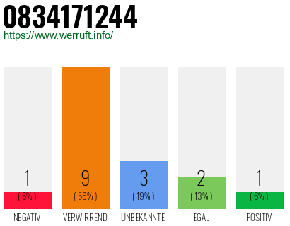 Rufnummer 0834171244 Telefonnummer 0834171244