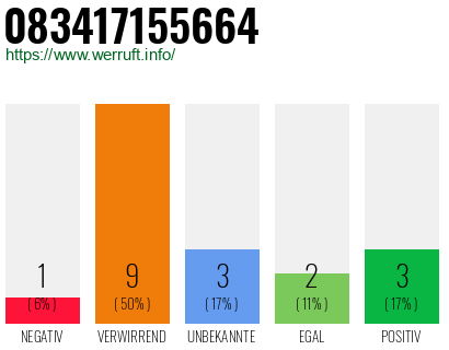 Rufnummer 083417155664 Telefonnummer 083417155664
