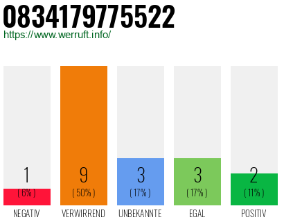 Rufnummer 0834179775522 Telefonnummer 0834179775522