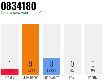 Rufnummer 0834180 Telefonnummer 0834180