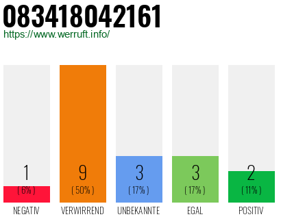 Rufnummer 083418042161 Telefonnummer 083418042161